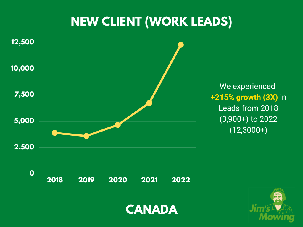 jimsmowing.ca new client leads